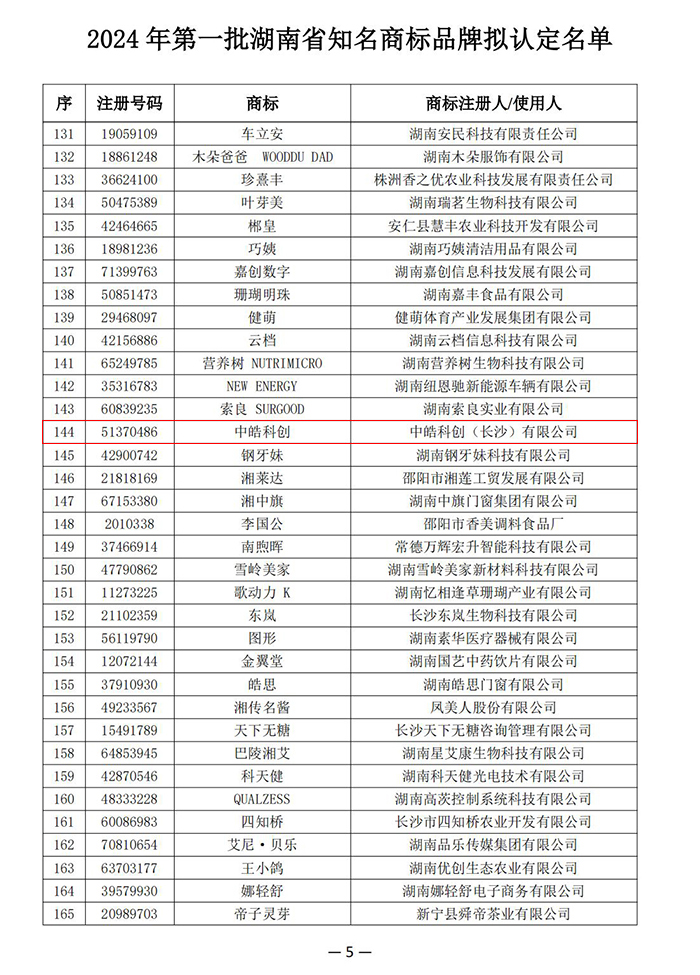 中皓科创入选2024年第一批湖南省知名商标品牌名单