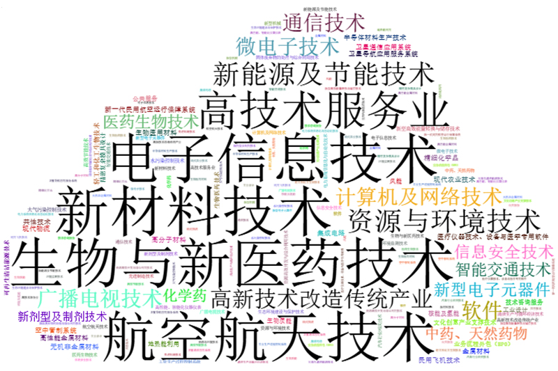 国家重点支持的高新技术领域