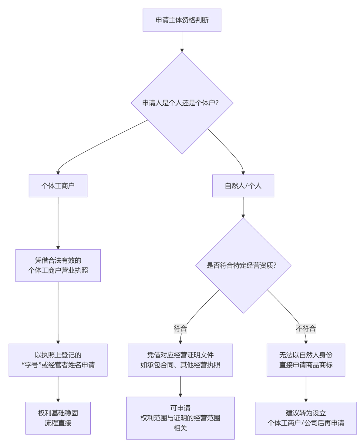 个人和个体户注册商标流程差异