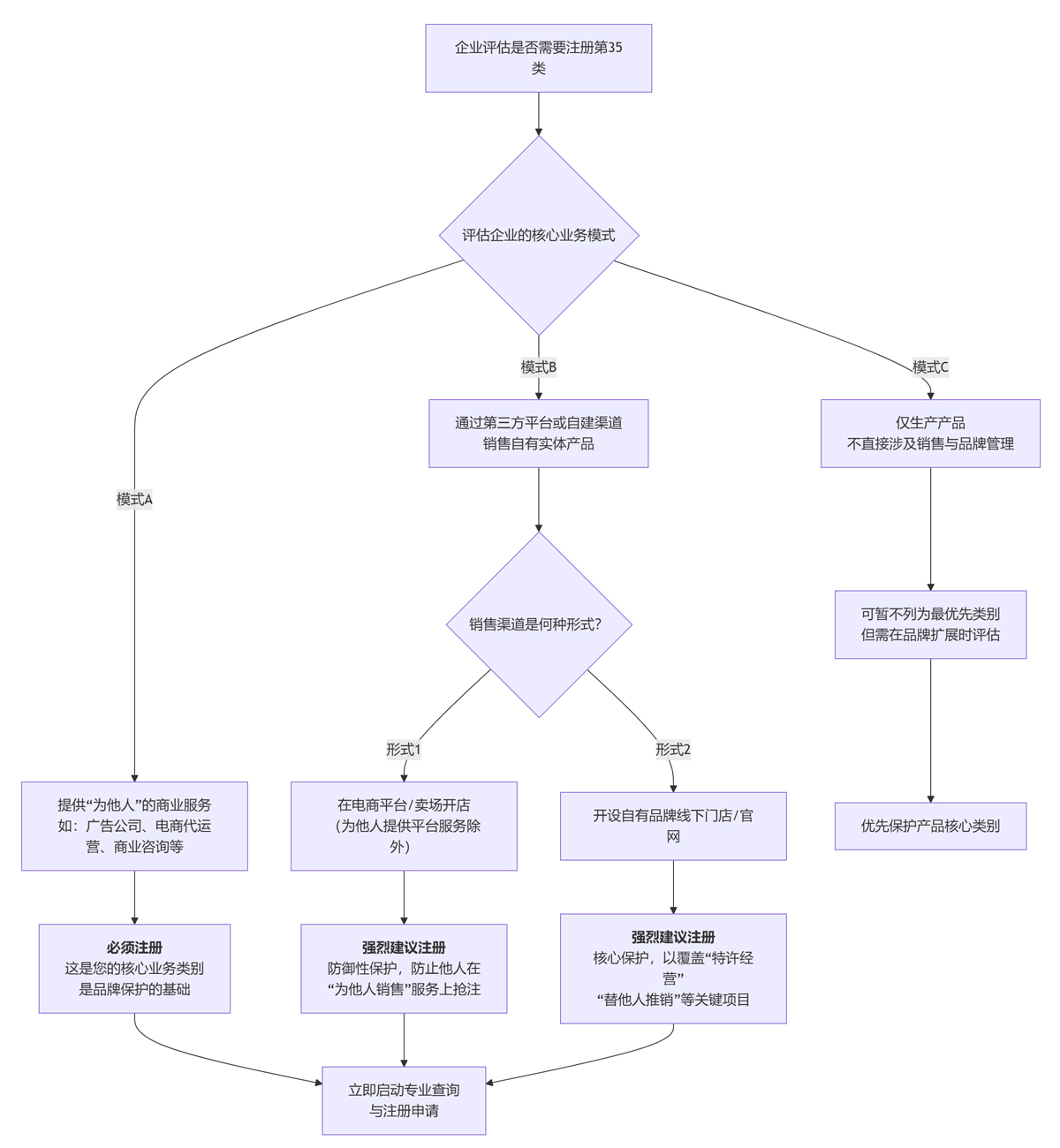 企业注册第35类商标决策指引