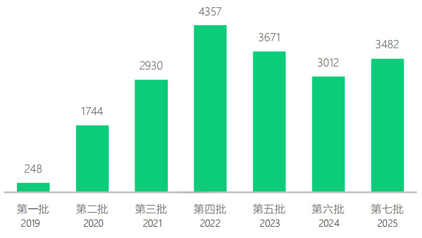 全七批国家级专精特新“小巨人”企业的历年公示数量