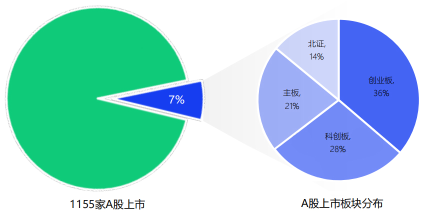 全七批国家级专精特新“小巨人”企业上市情况 
