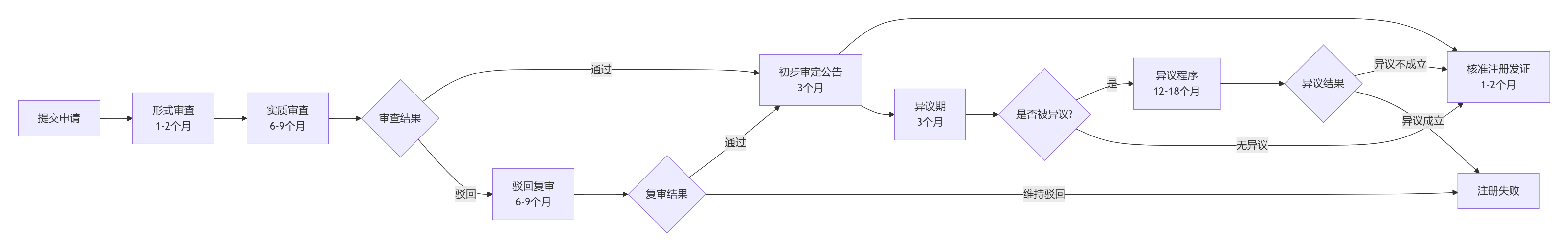 商标注册时间线