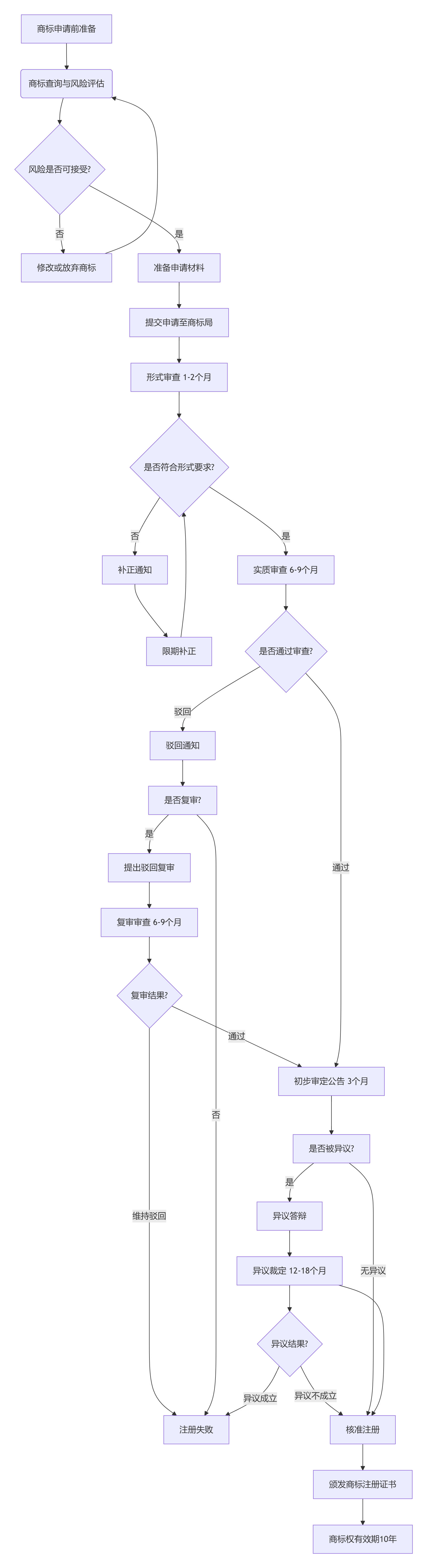 公司商标注册流程图